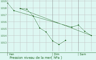 Graphe de la pression atmosphrique prvue pour Coye-la-Fort