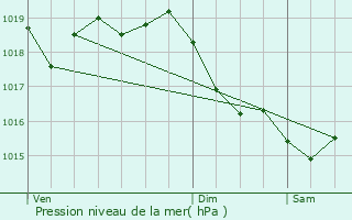 Graphe de la pression atmosphrique prvue pour Villecien