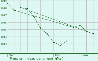 Graphe de la pression atmosphrique prvue pour Villers-Saint-Paul