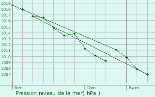 Graphe de la pression atmosphrique prvue pour Chabeuil