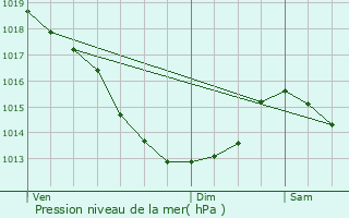 Graphe de la pression atmosphrique prvue pour Coulogne