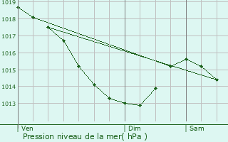 Graphe de la pression atmosphrique prvue pour Leulinghem