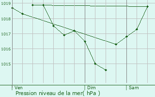 Graphe de la pression atmosphrique prvue pour Saint-Ciers-du-Taillon