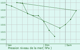 Graphe de la pression atmosphrique prvue pour Salles-sur-Mer