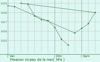 Graphe de la pression atmosphrique prvue pour Saint-Nazaire-sur-Charente