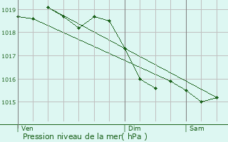 Graphe de la pression atmosphrique prvue pour La Celle-sur-Loire
