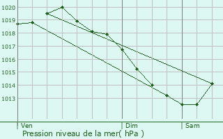 Graphe de la pression atmosphrique prvue pour Maizires