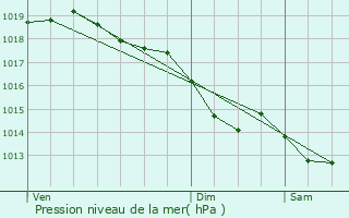 Graphe de la pression atmosphrique prvue pour Taul