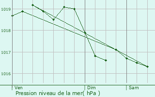 Graphe de la pression atmosphrique prvue pour Chtellenot