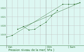 Graphe de la pression atmosphrique prvue pour Biarritz