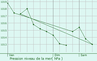 Graphe de la pression atmosphrique prvue pour Saint-Sbastien-sur-Loire