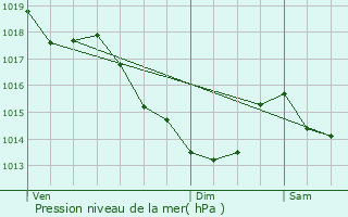 Graphe de la pression atmosphrique prvue pour Meulan