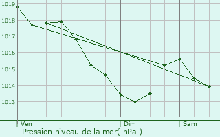 Graphe de la pression atmosphrique prvue pour Frpillon