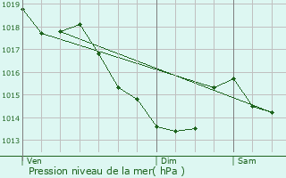 Graphe de la pression atmosphrique prvue pour Magnanville