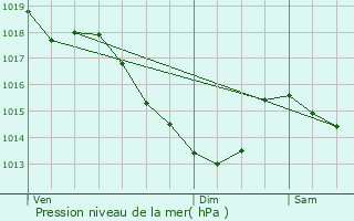 Graphe de la pression atmosphrique prvue pour Cires-ls-Mello