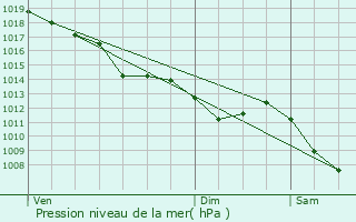 Graphe de la pression atmosphrique prvue pour Apchon