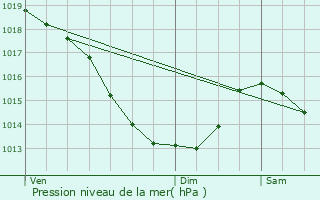 Graphe de la pression atmosphrique prvue pour Quercamps