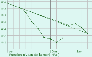 Graphe de la pression atmosphrique prvue pour Liencourt