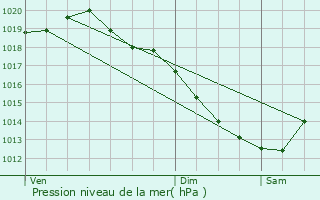 Graphe de la pression atmosphrique prvue pour Estres-la-Campagne