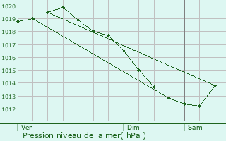 Graphe de la pression atmosphrique prvue pour Caen