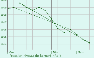 Graphe de la pression atmosphrique prvue pour Rahay