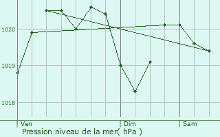 Graphe de la pression atmosphrique prvue pour La Perrire