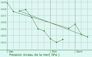 Graphe de la pression atmosphrique prvue pour Neauphle-le-Chteau