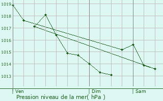 Graphe de la pression atmosphrique prvue pour Bonntable