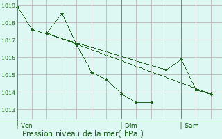 Graphe de la pression atmosphrique prvue pour Maison-Maugis