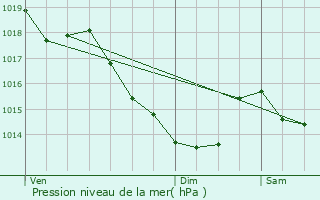 Graphe de la pression atmosphrique prvue pour Freneuse