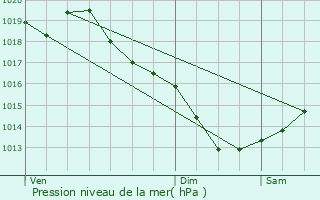 Graphe de la pression atmosphrique prvue pour Radenac