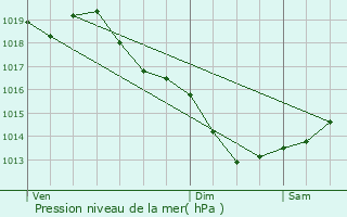 Graphe de la pression atmosphrique prvue pour Gunin