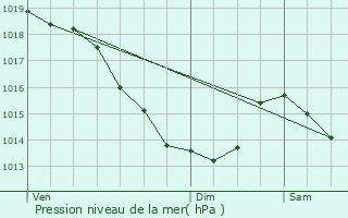 Graphe de la pression atmosphrique prvue pour Pommera