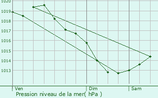 Graphe de la pression atmosphrique prvue pour La Prnessaye