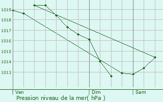 Graphe de la pression atmosphrique prvue pour Le Quiou