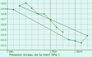 Graphe de la pression atmosphrique prvue pour Le Torquesne