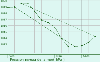 Graphe de la pression atmosphrique prvue pour L