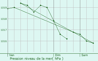Graphe de la pression atmosphrique prvue pour Bierry-les-Belles-Fontaines
