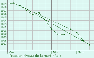 Graphe de la pression atmosphrique prvue pour Vizille