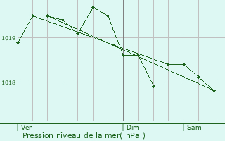 Graphe de la pression atmosphrique prvue pour villers
