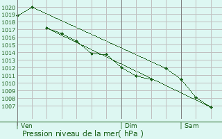 Graphe de la pression atmosphrique prvue pour Beaucroissant