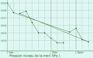 Graphe de la pression atmosphrique prvue pour Chteau-Gontier