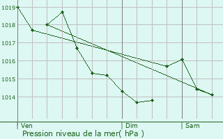 Graphe de la pression atmosphrique prvue pour Marchemaisons