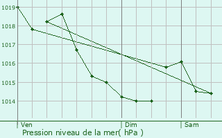 Graphe de la pression atmosphrique prvue pour Saint-Ouen-sur-Iton