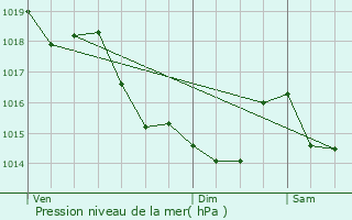 Graphe de la pression atmosphrique prvue pour Rouperroux