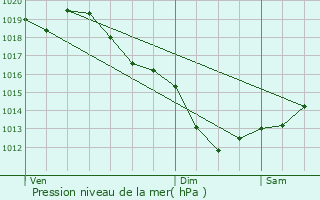 Graphe de la pression atmosphrique prvue pour Mal-Carhaix