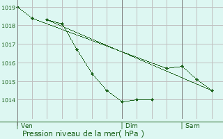 Graphe de la pression atmosphrique prvue pour Gancourt-Saint-tienne