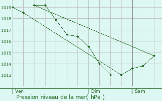 Graphe de la pression atmosphrique prvue pour Inzinzac-Lochrist