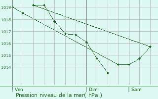 Graphe de la pression atmosphrique prvue pour Montoir-de-Bretagne