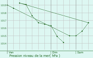 Graphe de la pression atmosphrique prvue pour Saint-Hilaire-de-Riez